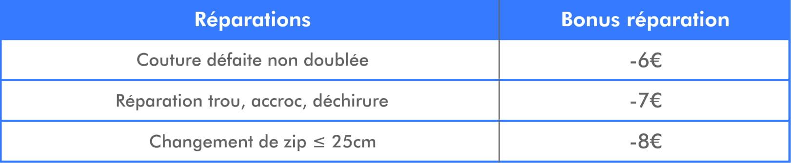 bonus réparation